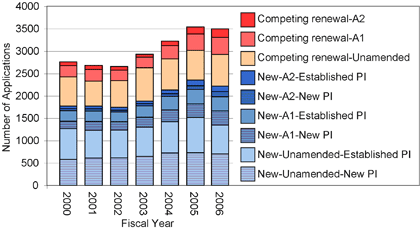 The distribution of new and competing renewal R01 grant applications showing unamended and amended (A1 and A2 (or greater)) applications from Fiscal Year 2000 to Fiscal Year 2006. The new applications are separated to distinguish between those from new PIs and established PIs.