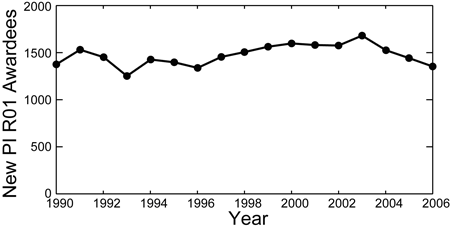 Figure 3. Number of new NIH PI R01 awardees from 1990 through 2006. Note the decrease in the number of awardees from 1,680 to 1,354 over the period from 2003 to 2006.