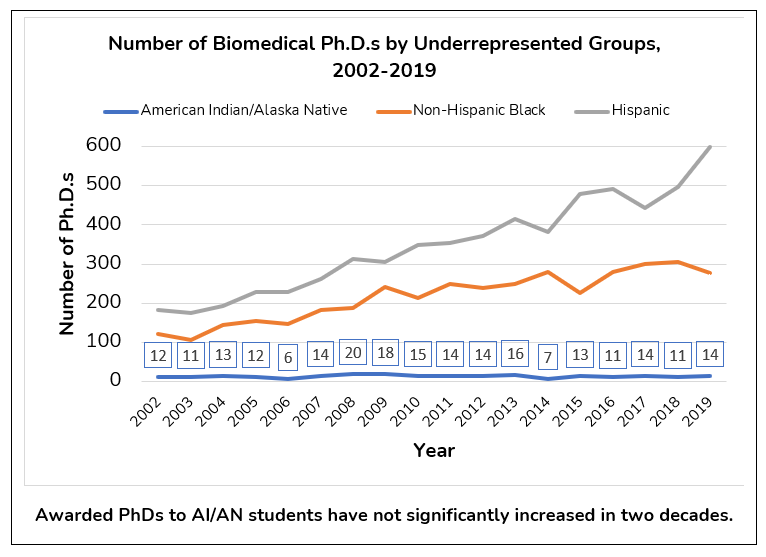 Line chart shows number of biomedical Ph.D.s by underrepresented groups, 2002-2019. Awarded Ph.D.s to AI/AN students have not significantly increased in two decades.