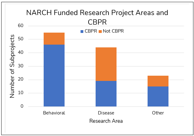 Bar graph showing NARCH funded research project areas and CBPR.
