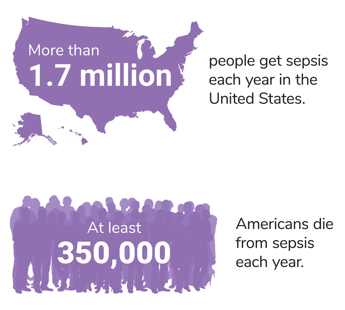 Top: Text over a silhouetted map of the United States that reads, More than 1.7 million people get sepsis each year in the United States. Bottom: Text over a background silhouette of people that reads, At least 350,000 Americans die from sepsis each year.