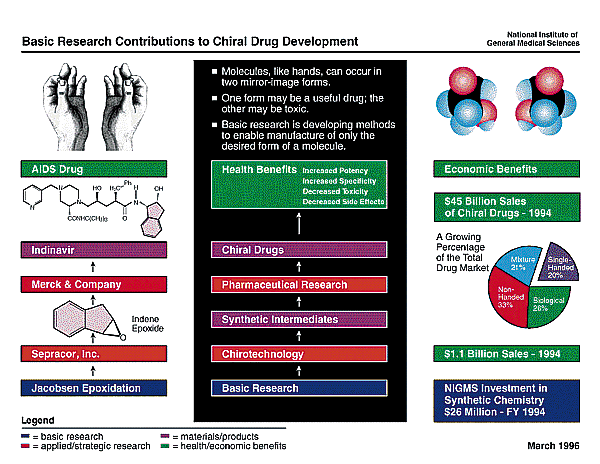 The NIGMS investment of about $26 million a year in all of synthetic organic chemistry helped to generate, in 1994, a chirotechnology industry with about $1.1 billion in sales, and a chiral drug market with $45.2 billion in sales in 1994, an increase of 27 percent over 1993.