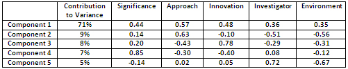 Principal component analysis of overall impact score based on the five criterion scores (significance, approach, innovation, investigator and environment) in a sample of 360 NIGMS R01 applications reviewed during the October 2009 Council round. A single principal component accounts for 71% of the variance in the overall impact scores. This principal component includes substantial contributions from all five criterion scores, with weights of 0.57 for approach, 0.48 for innovation, 0.44 for significance, 0.36 for investigator and 0.35 for environment.