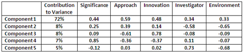 Principal component analysis of percentile data based on the five criterion scores for 654 NIGMS R01 applications reviewed during the October 2010 Council round.