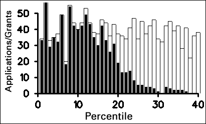 Figure 1. Competing R01 applications reviewed (open rectangles) and funded (solid bars) in Fiscal Year 2012.
