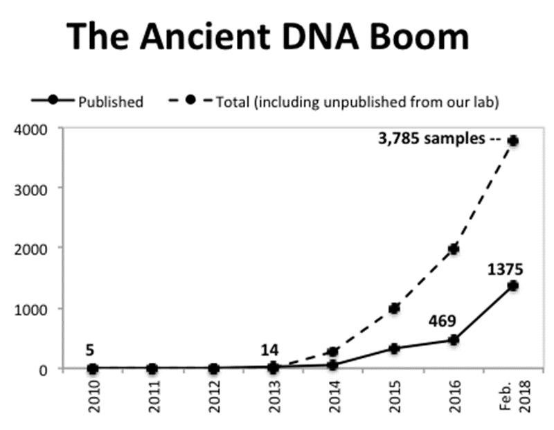A line graph with years on the X axis beginning in 2010 spanning to 2018 in one year increments. The final date is Feb. 2018 specifically. The Y axis is the number of DNA samples in 4 increments of 1000, ending at 4000. A solid line shows only 5 published DNA samples published in 2010, 14 in 2013, 469 in 2016. A dotted line shows unpublished samples. It follows the solid line until 2014, where it deviates with larger numbers of samples ending at 3785 samples on Feb 2018.