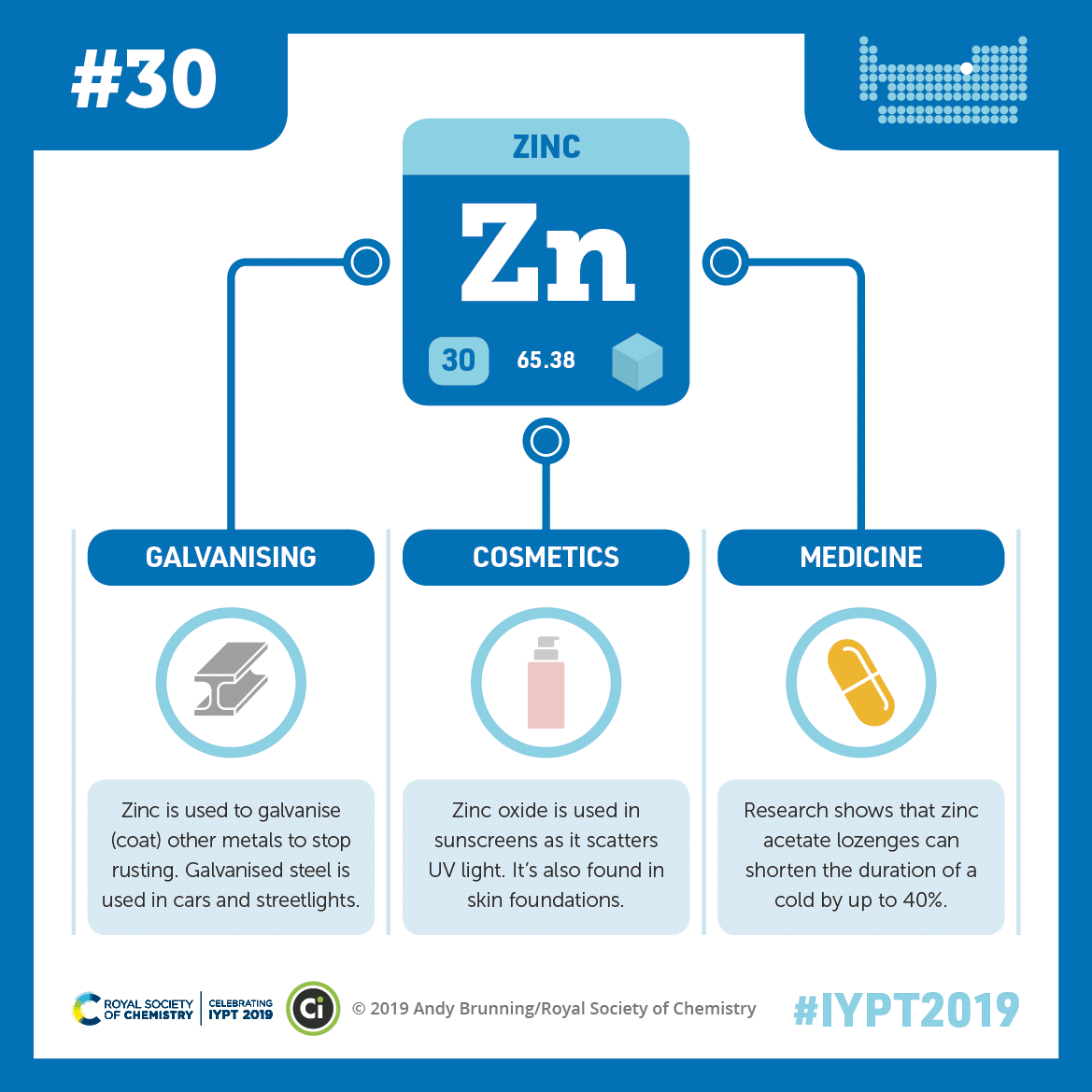 A graphic showing zinc’s abbreviation, atomic number, and atomic weight connected by lines to illustrations of an I-beam, a cosmetics bottle, and a pill.