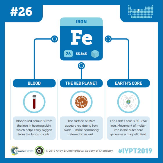 A graphic showing iron’s abbreviation, atomic number, and atomic weight connected by lines to illustrations of a vial of blood, Mars, and Earth.